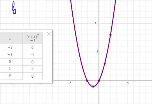 построить график функции a)y=2/x-2 б)(x+1)^2-1 в)y=x^2-4x+3​