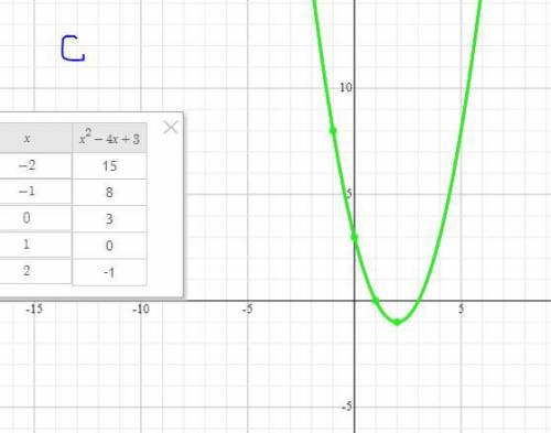 построить график функции a)y=2/x-2 б)(x+1)^2-1 в)y=x^2-4x+3​