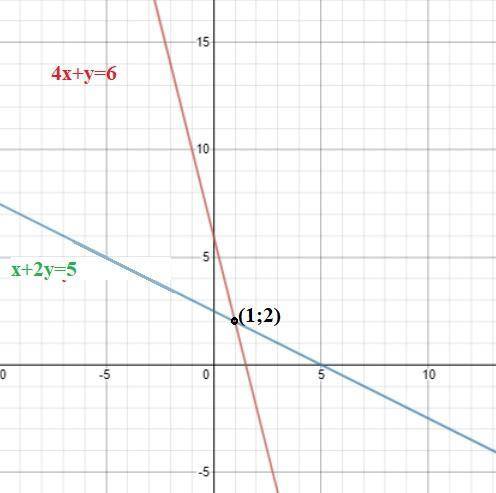 Решите графическим методом систему уравнення{4х+у=6{X+2y=5дайте кто не даст тот лох:)​