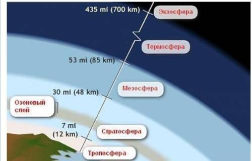 а)Определите слои атмосферы: тропосфера, стратосфера, мезосфера,экзосфера,озон,термосфера. б) выявит