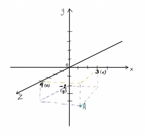 Начертить точку A ( 3; - 2 ; 4 )​