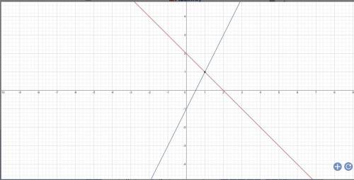 Решите графическим методом систему уравнений y + x = 2 2x - y = 1 [4] 30