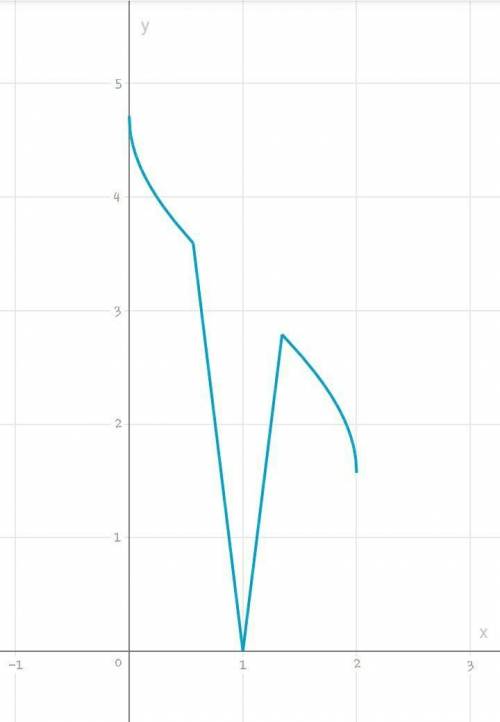 Построить график функции у=arccos(x-1)+pi/2​