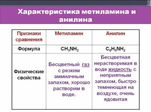 Как эти связи отличить друг от друга? А) метиламин и метанол; Б) метиламин и анилин.​