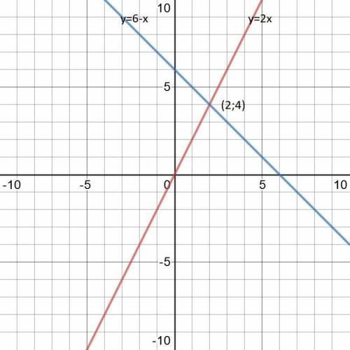 Решите графически систему уравненийy= 2ху= 6 - х​