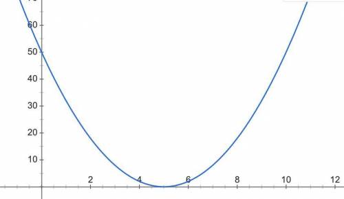 Найдите промежуток убывания функции y=2(x-5)^2