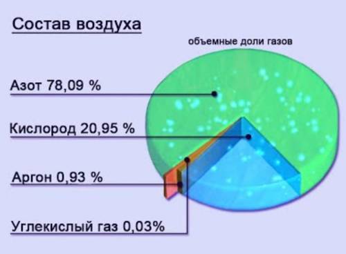 Каково содержание кислорода в составе воздуха?​