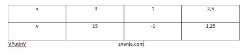 Заполните таблицу значений функции у = х2 – 2х