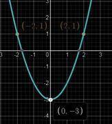(9) Знайти координати вершини параболи і побудувати графіки: (^ це степінь) 1. y=x^2-3 2. y=(x-3)^2