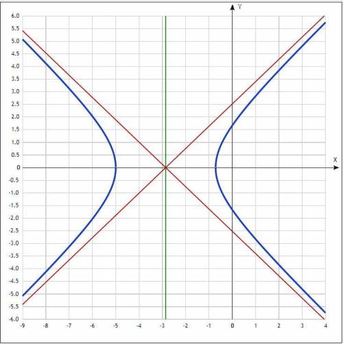 Линия задана уравнением r=r(φ) в полярной системе координат. Требуется: 1) построить линию по точкам