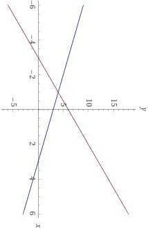 Решить графически систему линейных уравнений мутновато но думаю понятно​