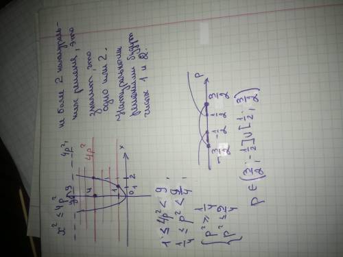 При каких значениях параметра р неравенство х^2 ≤ 4р^2 имеет не более двух натуральных решения