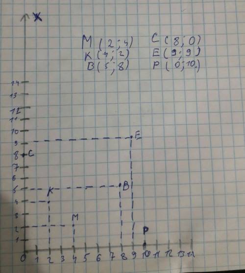 13. Отметьте точки по их координатам.уТочка Координаты10M (2, 4)98K(4, 2)В76С C54(5, 8)(8, 0)(9, 9)(