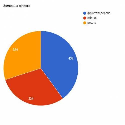 площа земельної ділянки 1080 м². 2/5 цієї ділянки займають фруктові дерева, 30% — ягідник, а решту з