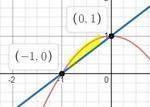 Вычислите площадь фигуры , ограниченными линиями y= -x^2 + 1 , y=x+1