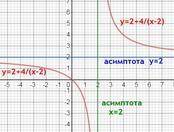 Выделите в выражении задающую функцию в целую часть укажите симптомы и начертите график функции y= 2