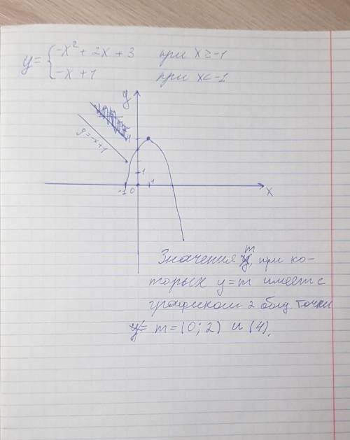 Постройте график функции определите при каких значениях m прямая y=m имеет с графиком ровно две общи