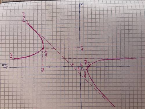 (x) =(x^2+1)/(x-1) 1. Найти область определения функции; 2. Найти точки пересечения графика функции