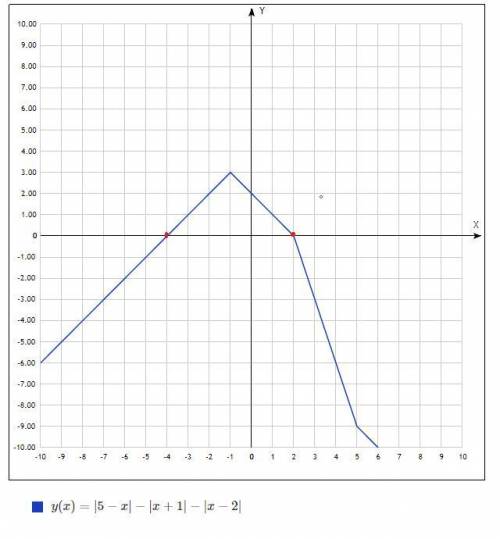 Решите уравнение: |5 – х| - |х + 1| = |х – 2| Если уравнение имеет несколько корней, в ответ запишит