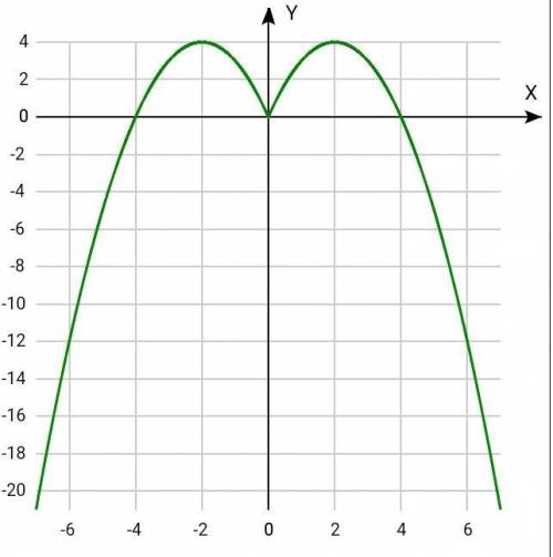 Как построить график f(x)=4|x|-x^2 Покажите шаги решения