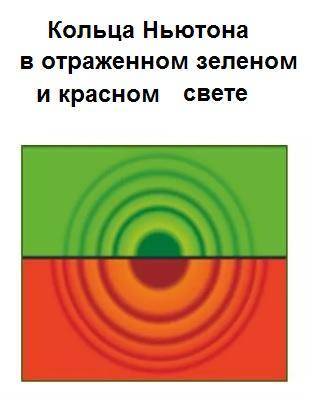 Как зависит изображение, которое вы видите, от длины волны используемого света и от радиуса кривизны