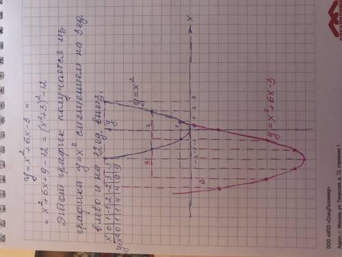 Представьте функцию у = х^2 + 6x – 3 в виде у = (х – m)^2 и постройте ее график.​