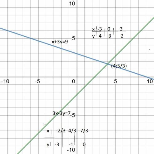 Решите графическим методом систему уравнений {x+3y=9 {3x-3y=7