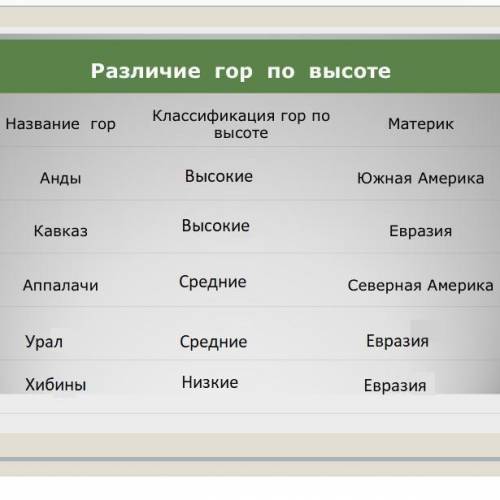 решите таблицу «Различее гор по высоте» где стоит знак вопроса нужно вписать что-то своё.