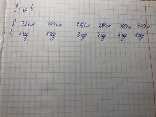 Автівка, рухаючись зі швидкістю 72 км/год, за t годин долає відстань S км. Виразіть формулою залежні