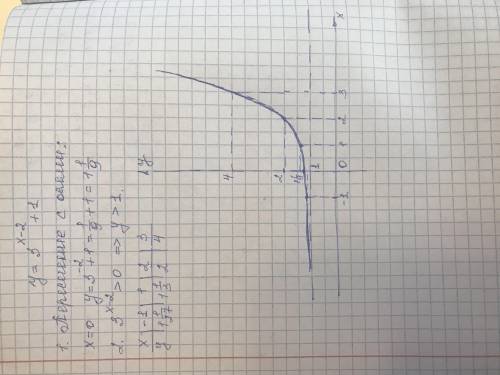 Построить график функции 3x^(x-2)+1