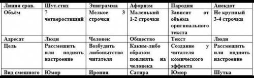 Сопоставьте особенности комического в шуточном стихотворении, эпиграмме, афоризме, анекдоте и пароди