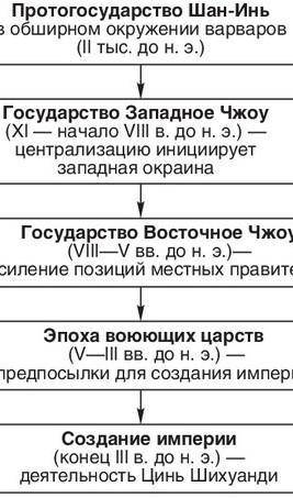 Всемирная История заполни схему.тема создание древнего китайского государства .на фото даю 20бб