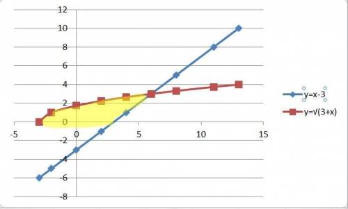Решите графически неравенство x-3<= корень3+x​