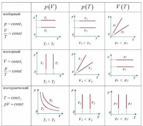 С ФИЗИКОЙ. изотермические процессы. нарисовать такие графики PV и VT ​