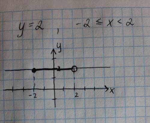 Побудуйте графік функції у=2,якщо -2≤х<2​