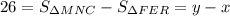 26 = S_{\Delta MNC} - S_{\Delta FER} = y - x