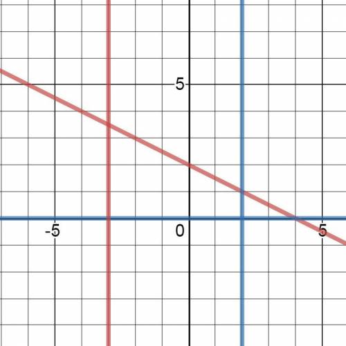 Найти площадь фигуры ограниченной линиями х+2у-4=0, у=0, х=-3, х=2