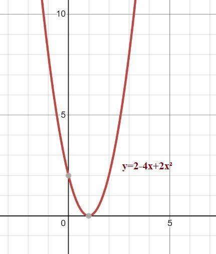 Постройте график функции и решите уравнение: у=2-4х+2х^2