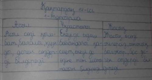 «Венн диаграммасы» арқылы Асыл мен Жасықты салыстырыңдар. НУЖНО