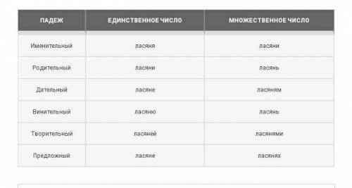 Ласяня просклонятькак просклонять слова ласяня и валодзя по бел яз​