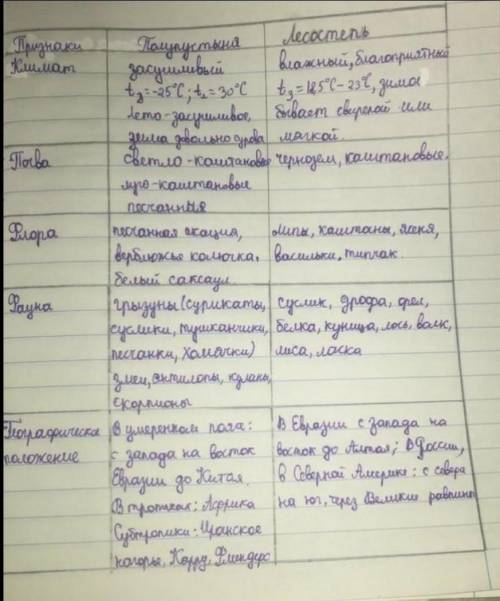 Полученные данные можно представить в виде таблицы 6. Таблица 6Название природных зонMEПунктыпланаСр