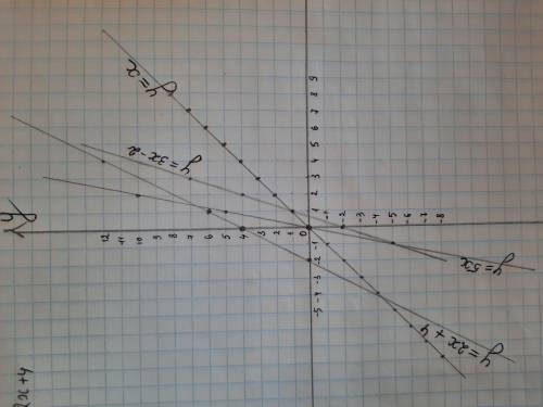 Построить графики 4 функций:y=2x+4y=5xy=3x-2y=x​