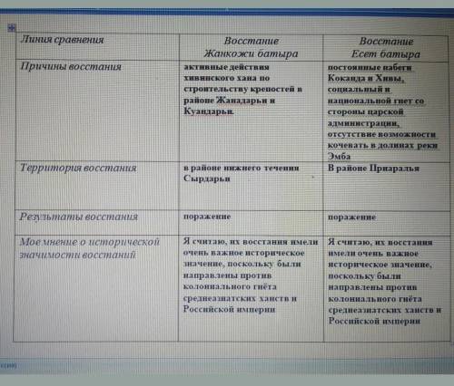 Линия сравнения Восстание Жанкожи батыра: Восстание Есет батыра: Причины восстания Территория восста