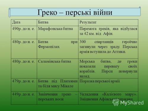 Хід греко-перських війн таблиця 1. Дата війни (3 дати війн) 2. Битва (які або де були ці війни) (3 б