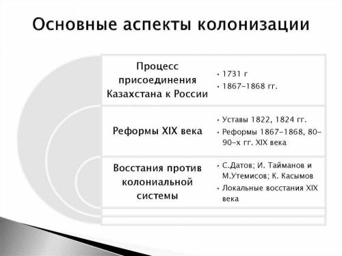 Назвать основные этапы колонизации казахской Степи.