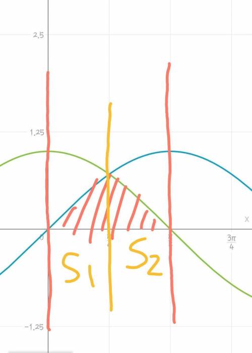 Задание. Найти площадь фигуры, ограниченной линиями. y = sin x , y = cos x , x = 0 , x=Пи/2