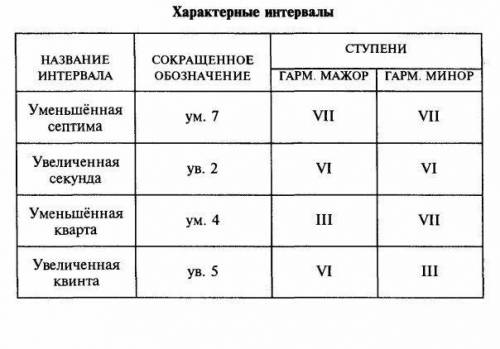 характерные интервалы в си бемоль мажор с разрешениями и с пояснениям как разрешать