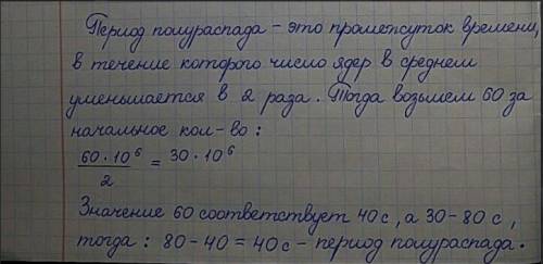 Графік залежності кількості (N) ядер, що не розпались, від часу (t) для деякої радіоактивної речовин