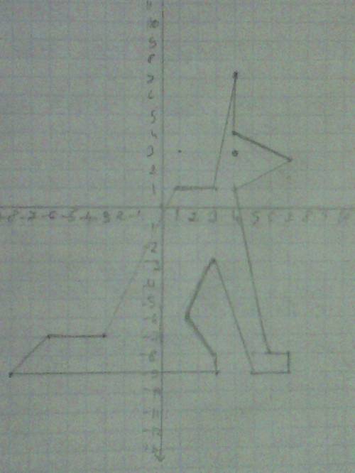 Выполните построение лиса в тетрадке по координатам! 1) (- 8; - 9), (- 6; - 7), (- 3; - 7), (1; 1),