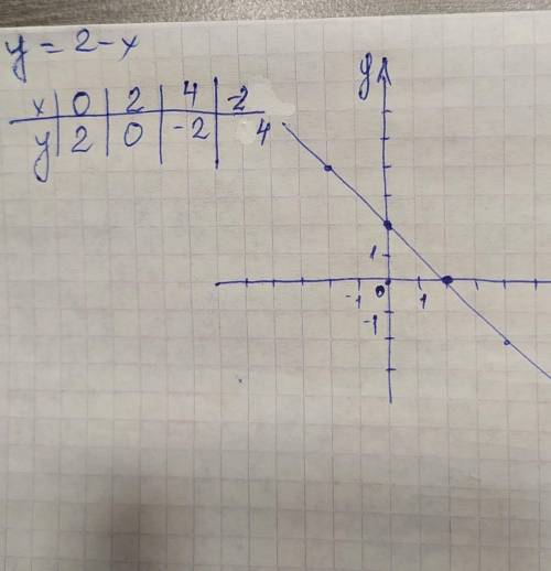 Составьте таблицу и построте график уравнения y=2-x​